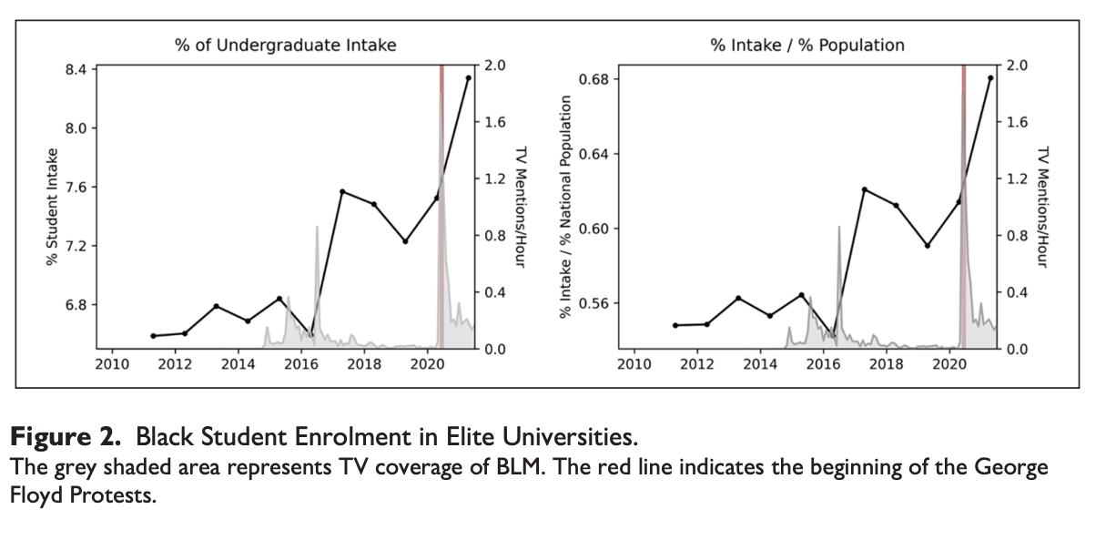 Institutional Consequences of the Black Lives Matter Movement: Towards Diversity in Elite Education